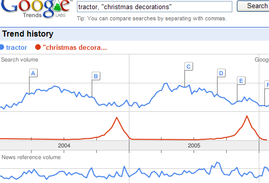 Google trends Tractor vs christmas decorations.png